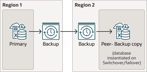 Description of backup-based-dr-cross-region.eps follows Description of backup-based-dr-cross-region.eps follows