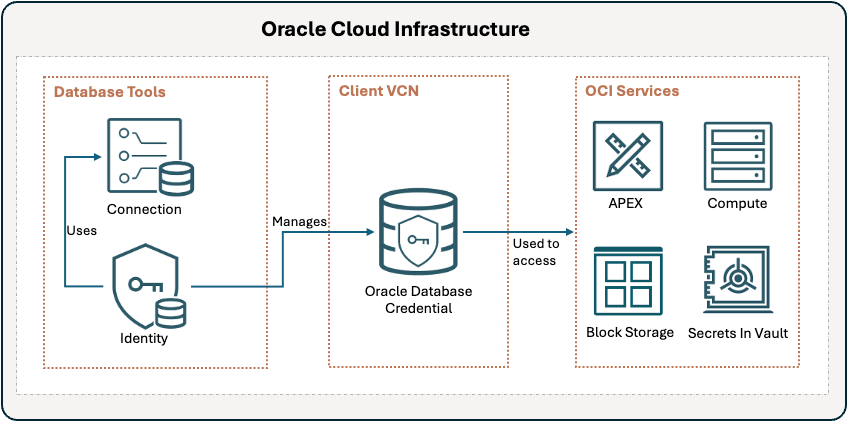 This image provides an overview of the working of Identity with Database Tools service.