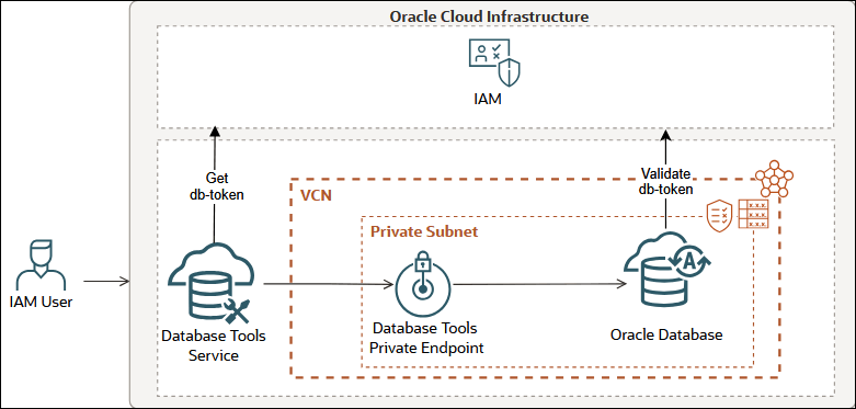 This image illustrates how the Database Tools service connects to an Oracle Database using token-based IAM authentication.