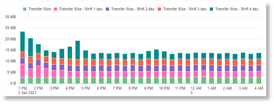 histogram chart where the values corresponding to different time shift can be compared histogram chart where the values corresponding to different time shift can be compared