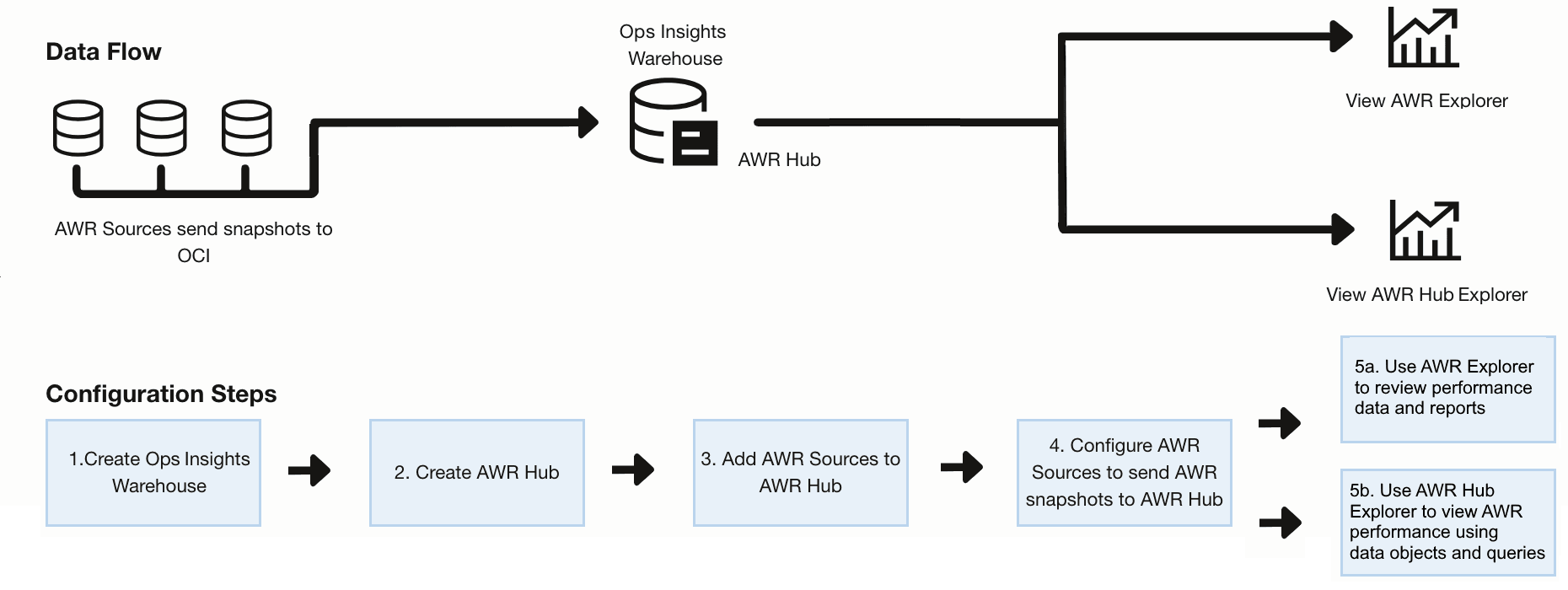 Steps to configure the AWR Hub and create the Warehouse Steps to configure the AWR Hub and create the Warehouse
