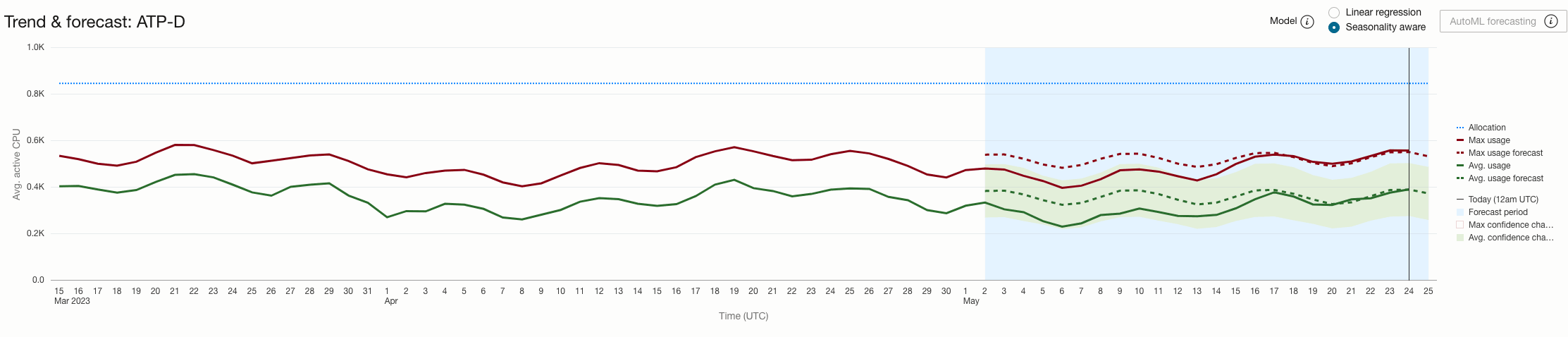 Graphic depicting Seasonality Detection Graphic depicting Seasonality Detection