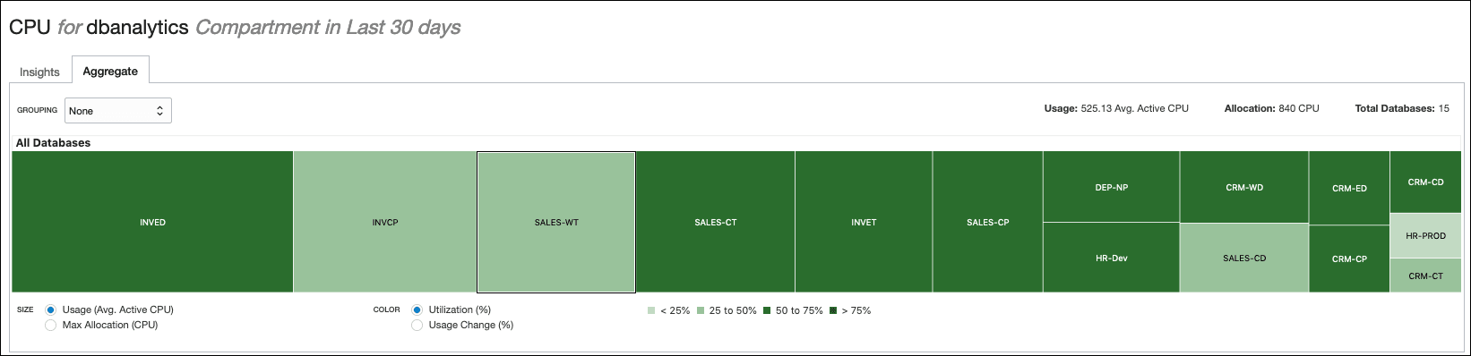 Graphic shows the aggregate view for DB CPU usage Graphic shows the aggregate view for DB CPU usage