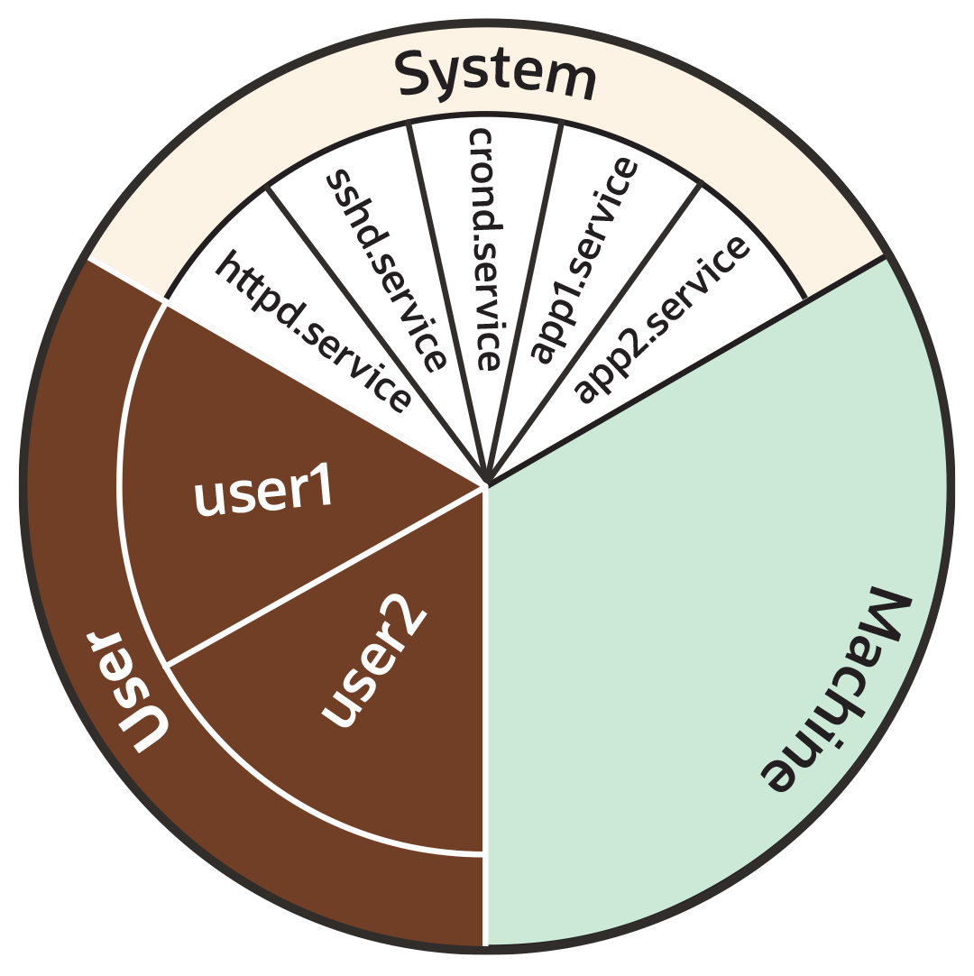 Pie chart with 3 equal-sized slices, labeled System, Machine, and User. User and System are further divided into sub-slices.