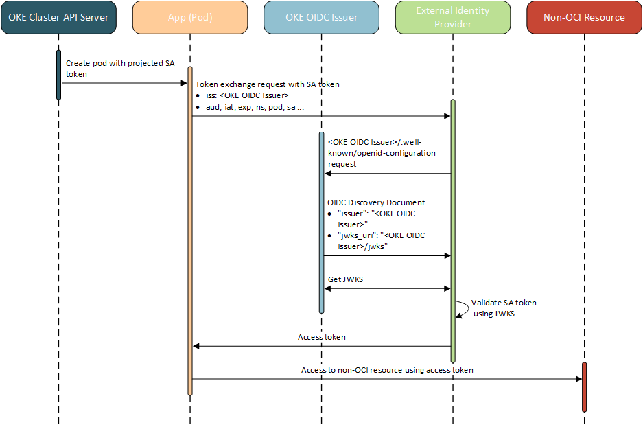 Click to expand This image shows the token exchange process that is described in the surrounding text.