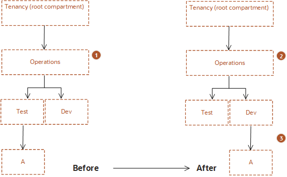 Click to expand Policy is automatically updated when the policy is attached to a shared ancestor