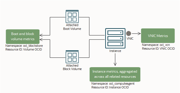 Click to expand This image shows the types of metrics available for an instance and related components.