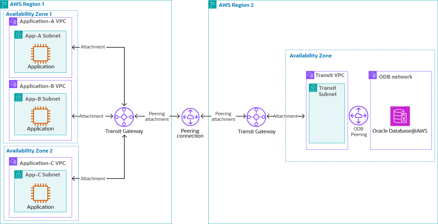 Click to expand A diagram showing cross-region connectivity with hub and spoke architecture