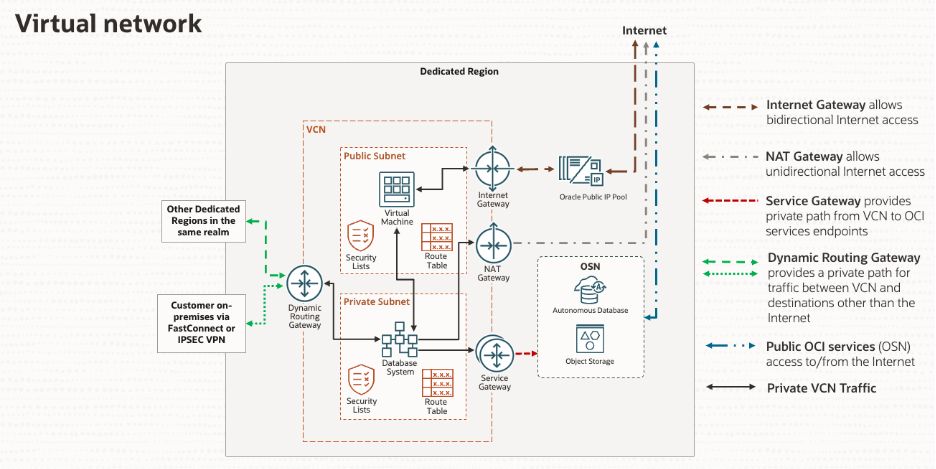 Click to expand Virtual network topology for Dedicated Cloud