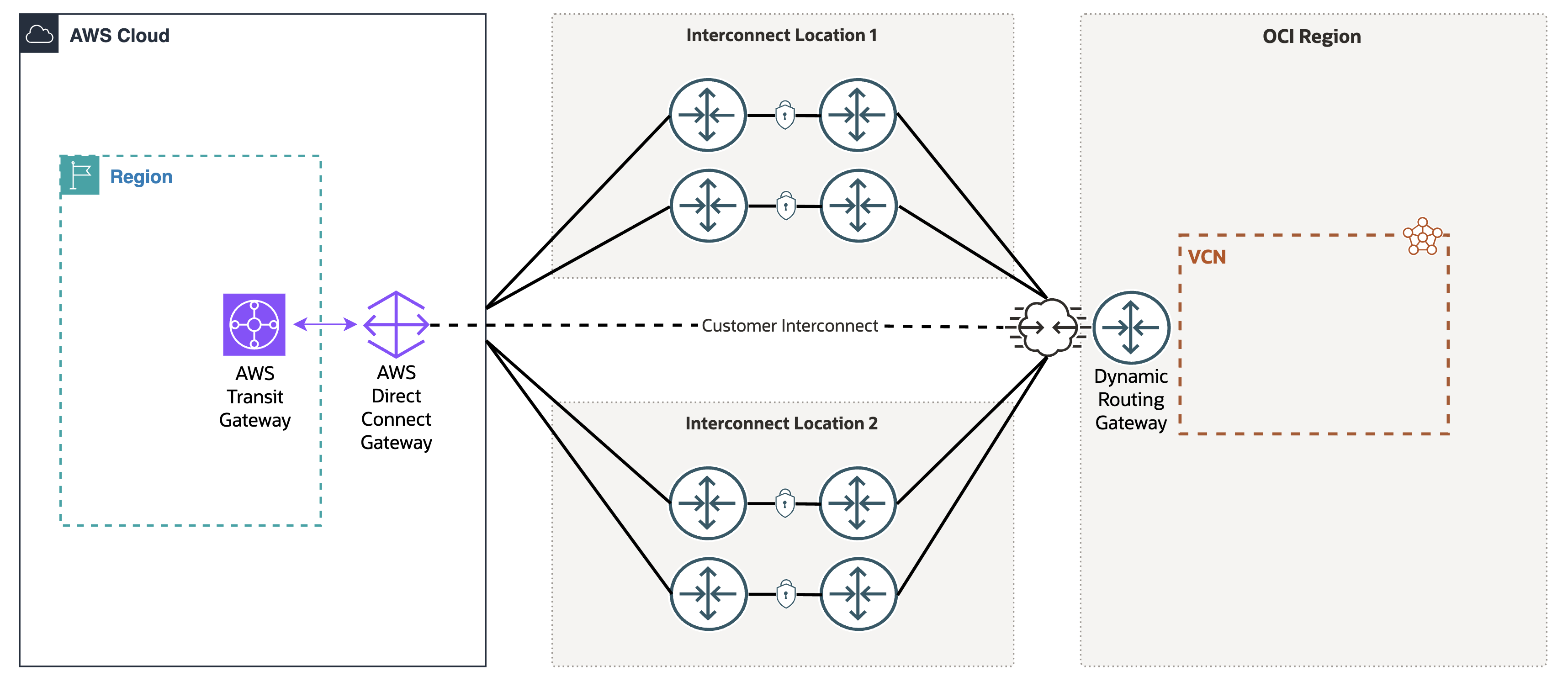 Click to expand High-level physical connectivity between OCI and AWS.