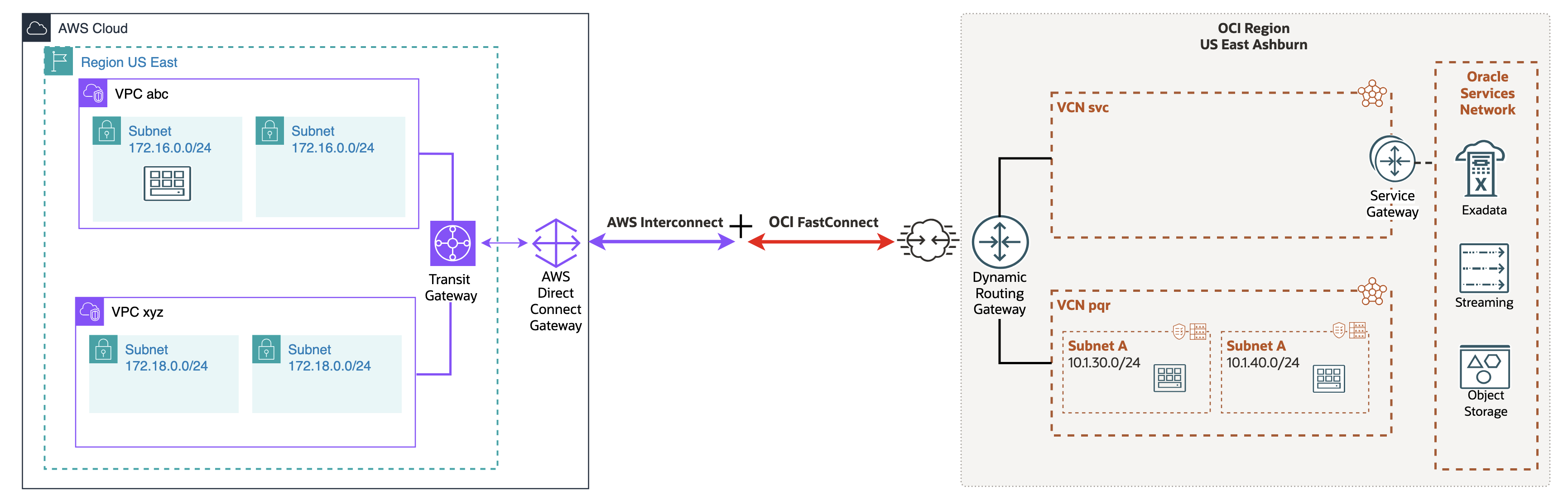 Click to expand Connection between AWS VPCs and OCI VCN.