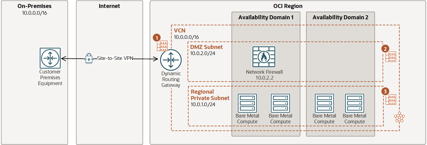 Click to expand Diagram of routing from a DRG through a firewall, and then to a private subnet.