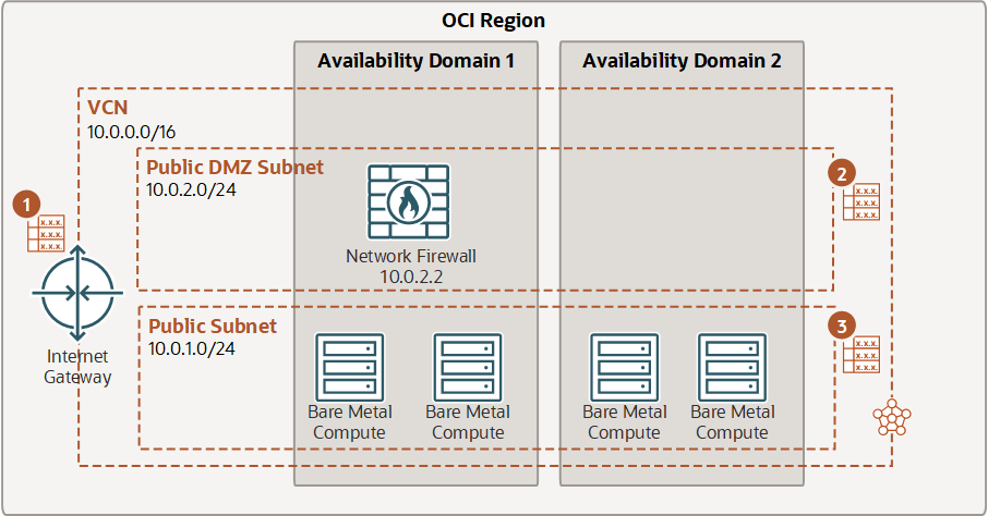 Click to expand This diagram shows routing from the internet, through a firewall, and then to a public subnet.
