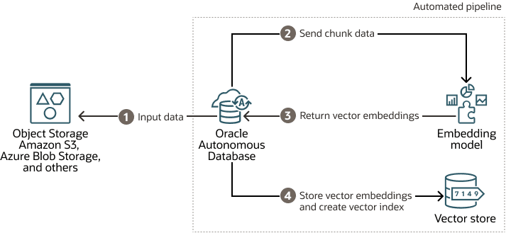 Description of adb-obj-storage-select-ai-rag.png follows Description of adb-obj-storage-select-ai-rag.png follows