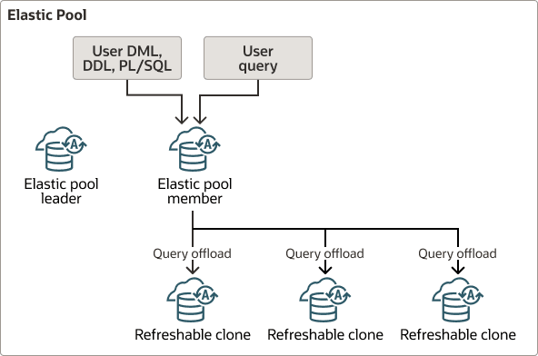 Description of autonomous-elastic-pool-member-query-offload.eps follows Description of autonomous-elastic-pool-member-query-offload.eps follows