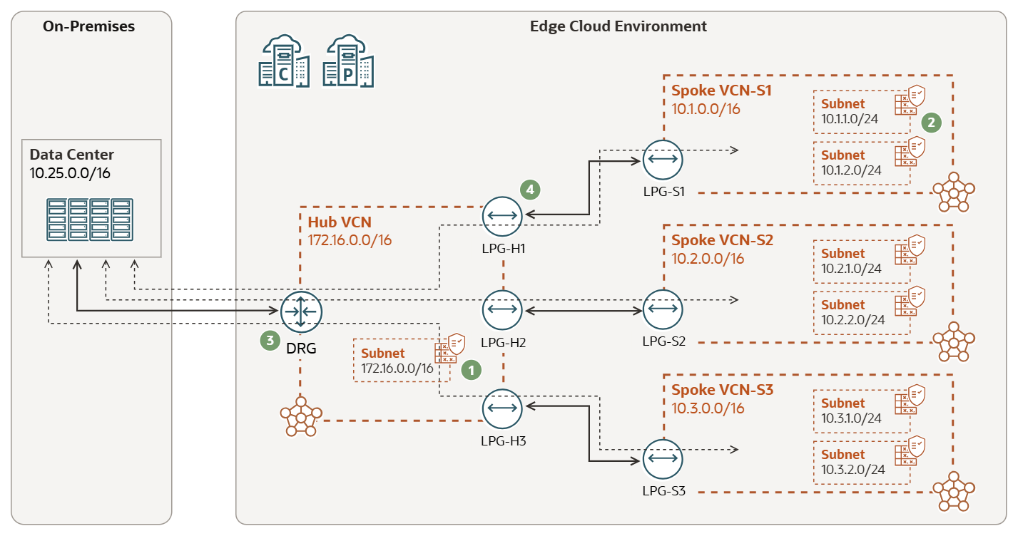 Figure showing transit routing in a hub and spoke VCN topology. Callouts indicate where route tables are added.