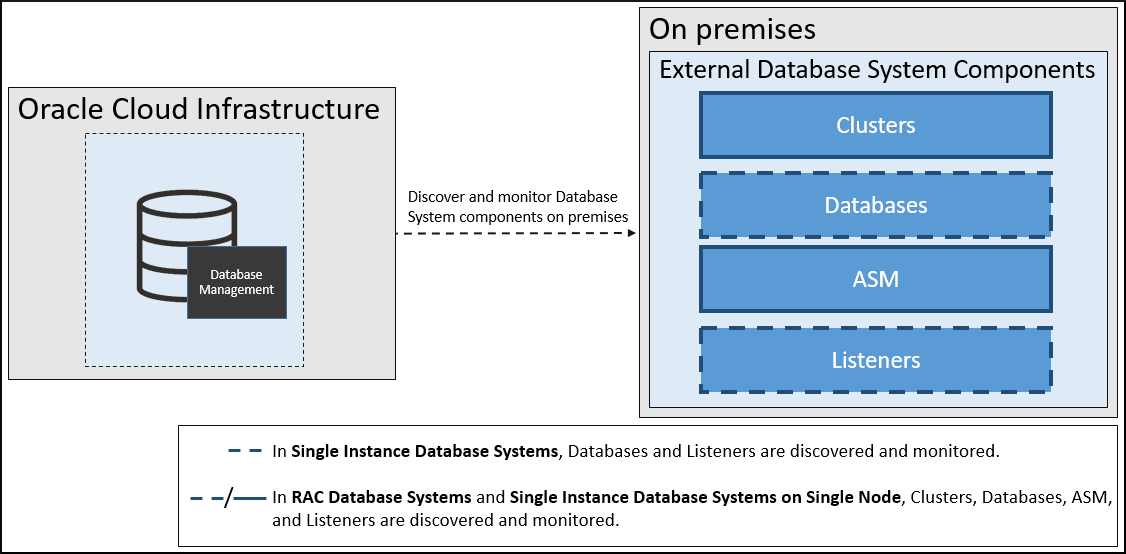 External Database System Components Monitored by Database Management External Database System Components Monitored by Database Management