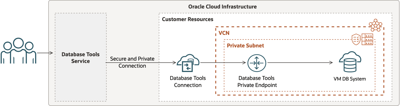 This image depicts the Database Tools service connection to VM DB system with private endpoint access in a private subnet. This image depicts the Database Tools service connection to VM DB system with private endpoint access in a private subnet.