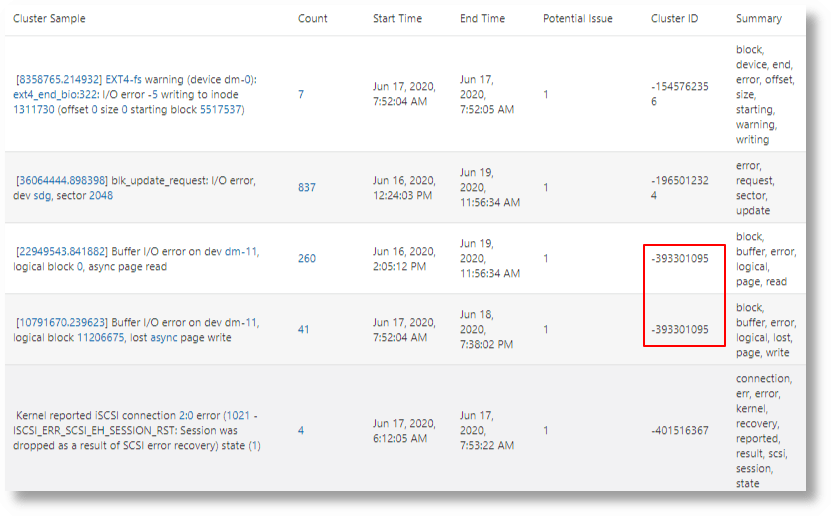 semantic clustering of the linux syslog logs for the kernel errors semantic clustering of the linux syslog logs for the kernel errors