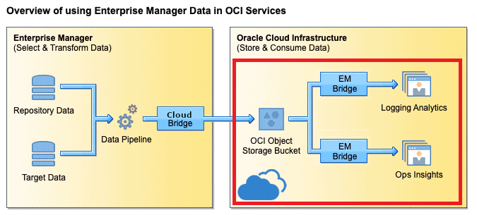 Graphic illustrates the data flow from Enterprise Manager to Ops Insights Graphic illustrates the data flow from Enterprise Manager to Ops Insights