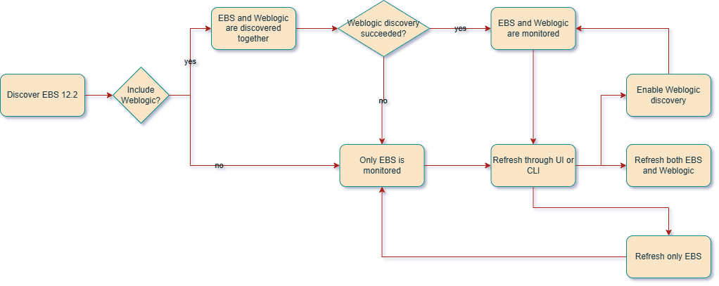 EBS customer refresh flow EBS customer refresh flow