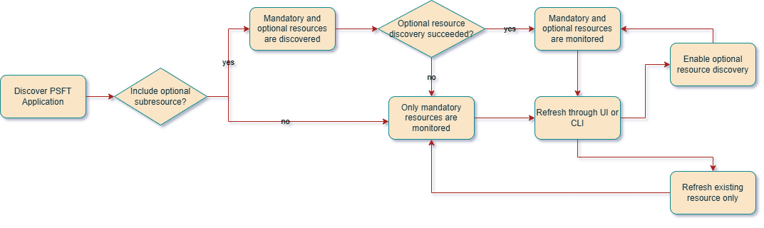 peoplesoft flexible discovery flow peoplesoft flexible discovery flow